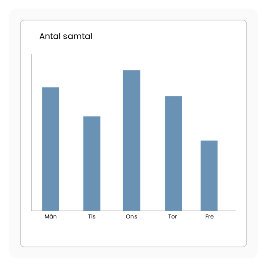 Statistik som visar antal samtal.